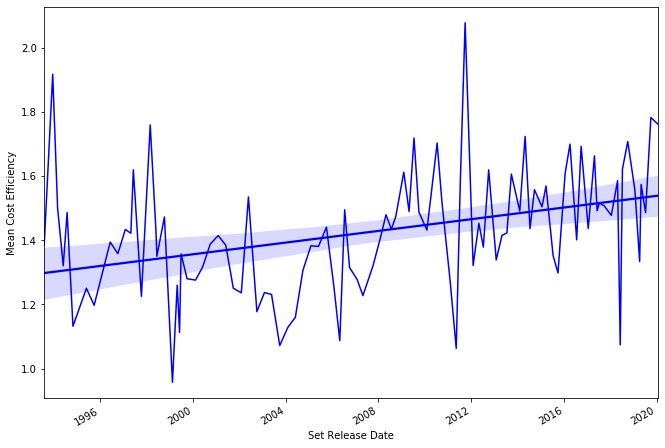 My Serendib Djinn deck needs no Power 9! You should really see these graphs, they're the entire point of the article.