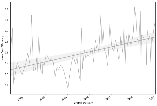 This graph is a statistical artifact. You should really see these graphs, they're the entire point of the article.