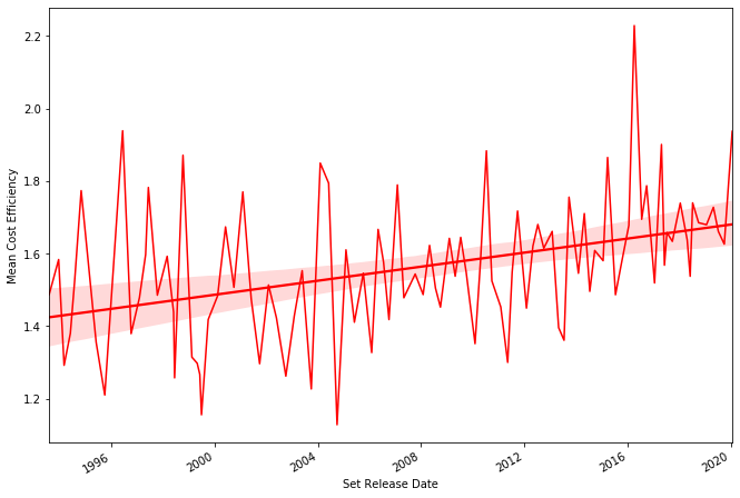 It looks like fire! So bright... So red... You should really see these graphs, they're the entire point of the article.